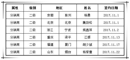 賀國泰集團十一月新增渠道合作商六家