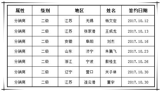 賀國泰集團(tuán)十月新增渠道合作商七家