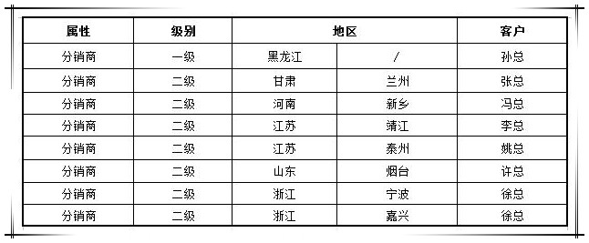 賀國泰集團渠道戰(zhàn)略合作商新增八家