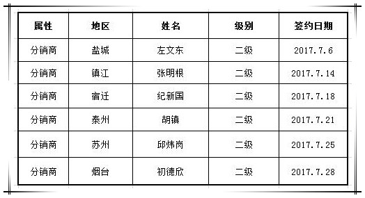 賀國泰集團(tuán)7月新增渠道合作商6家