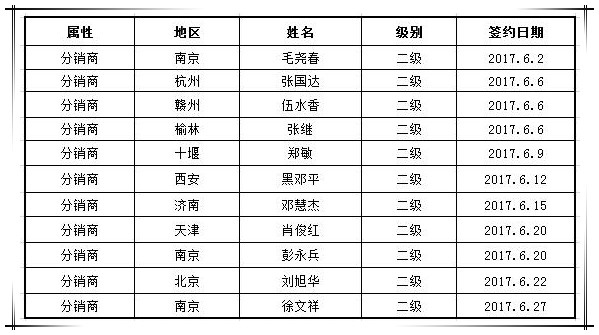 賀國泰集團(tuán)6月新增渠道合作商11家