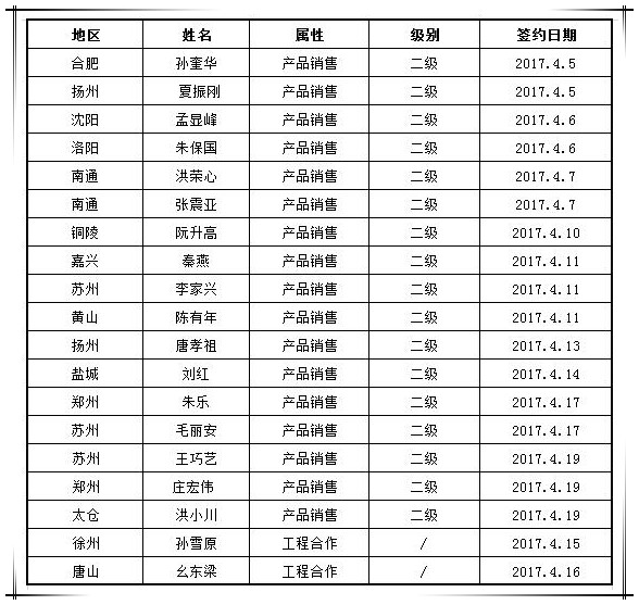 賀國泰集團(tuán)4月新增渠道合作商19家