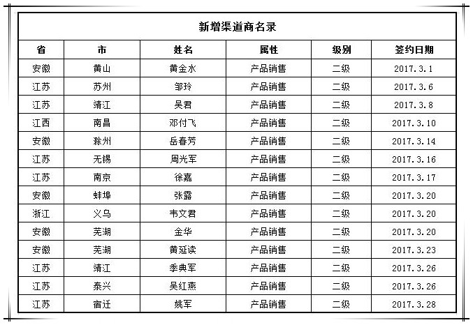 賀國(guó)泰集團(tuán)3月新增渠道合作商14家