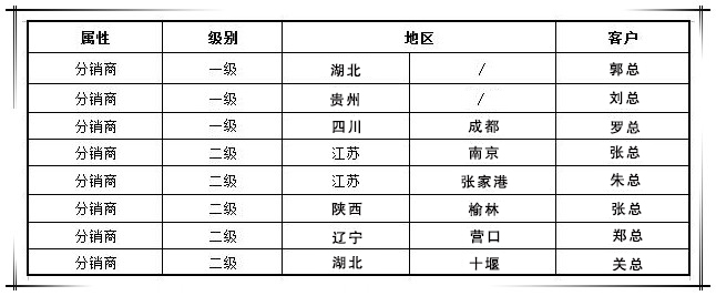 賀國泰集團渠道戰(zhàn)略合作商新增八家