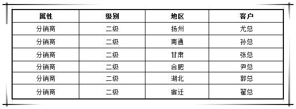 賀國泰集團渠道戰(zhàn)略合作商新增六家